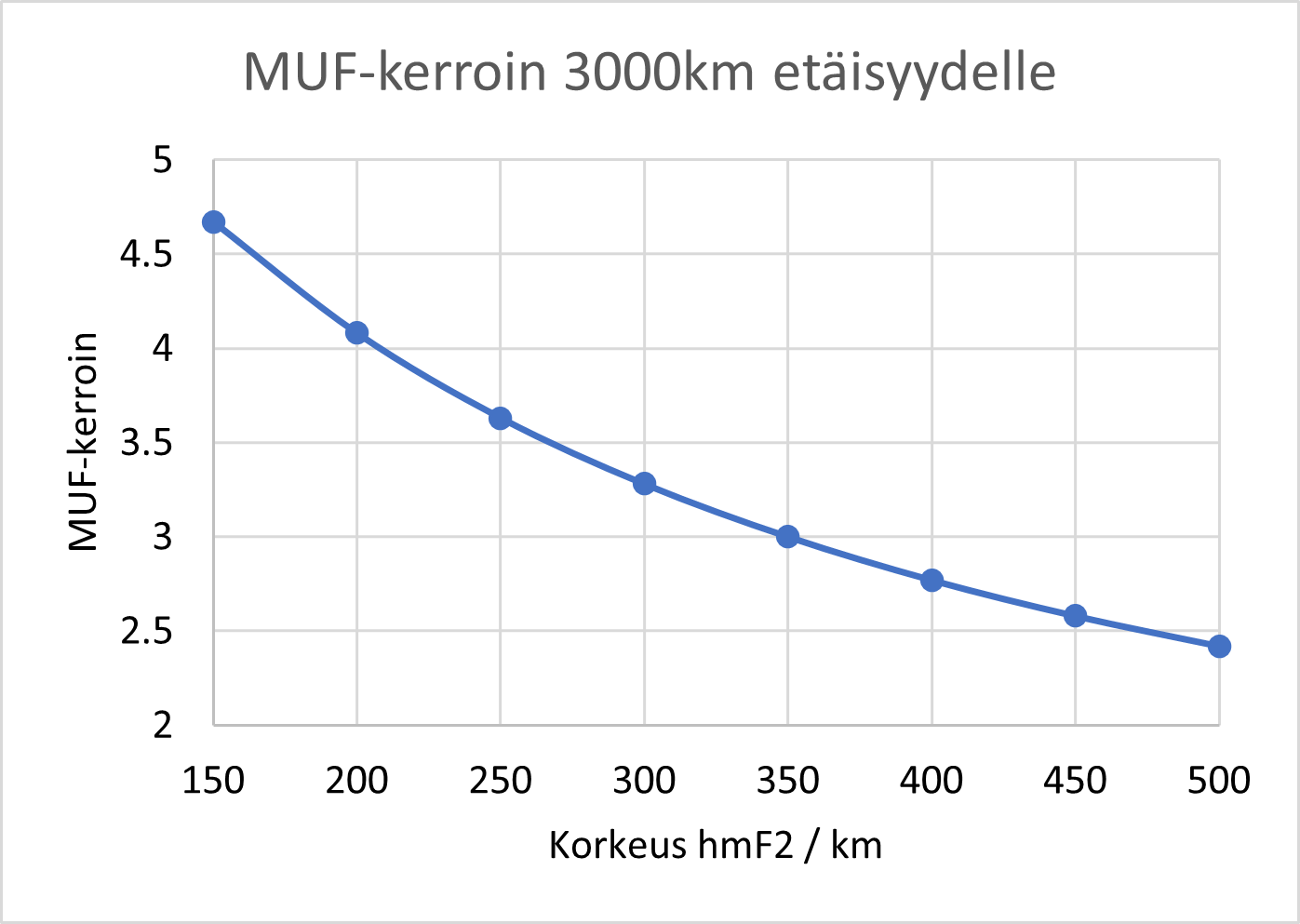 MUF-kerroin