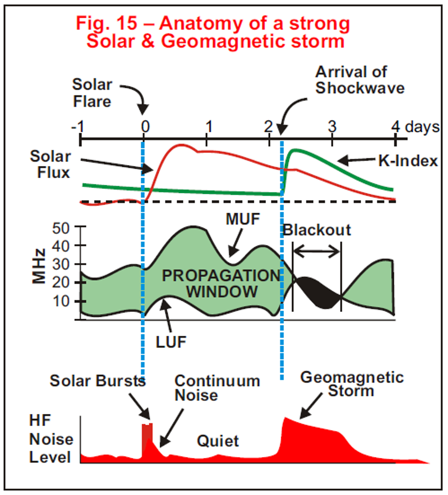 Solar storm
