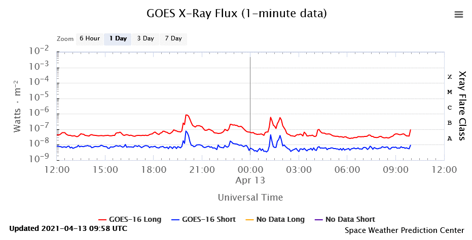 GOES X-RAY FLUX